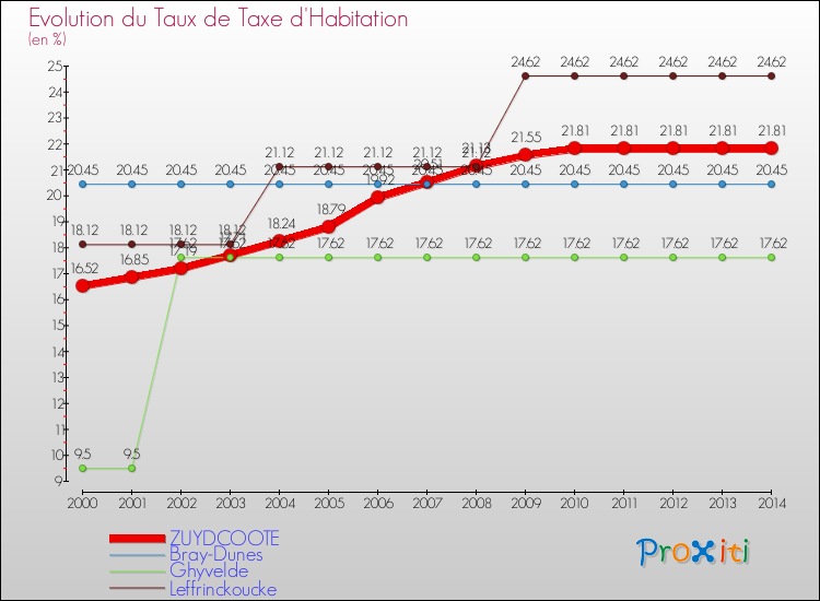 Evolution du taux de la taxe d'habitation pour ZUYDCOOTE et les communes proches de 2000 à 2014 Comparaison des taux de la taxe d'habitation pour ZUYDCOOTE et les communes voisines de 2000 à 2014