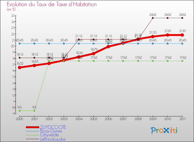 Evolution du taux de la taxe d'habitation pour ZUYDCOOTE et les communes proches Comparaison des taux de la taxe d'habitation pour ZUYDCOOTE et les communes voisines