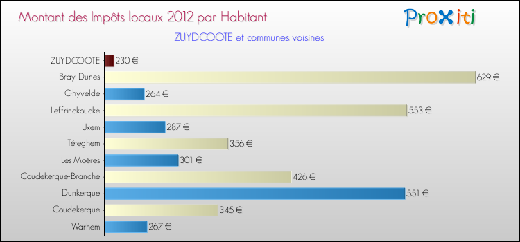 Montant des impôts locaux par Habitant pour ZUYDCOOTE et les communes proches Comparaison des impôts locaux par habitant pour ZUYDCOOTE et les communes voisines