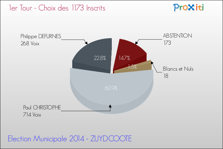 Résultats par rapport aux inscrits au 1er Tour des Elections Municipales 2014 de la commune de ZUYDCOOTE Elections Municipales 2014 - Résultats par rapport aux inscrits au 1er Tour pour la commune de ZUYDCOOTE