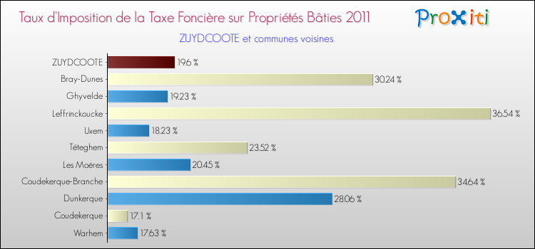 Taux d'imposition de la taxe foncière sur le bati 2011 pour ZUYDCOOTE et les communes proches Comparaison des taux d'imposition de la taxe foncière sur le bati 2011 pour ZUYDCOOTE et les communes voisines