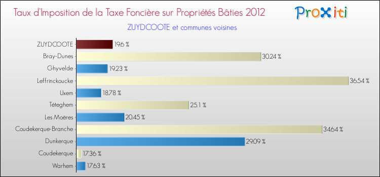 Taux d'imposition de la taxe foncière sur le bati 2012 pour ZUYDCOOTE et les communes proches Comparaison des taux d'imposition de la taxe foncière sur le bati 2012 pour ZUYDCOOTE et les communes voisines