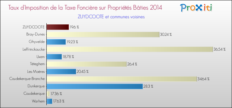 Taux d'imposition de la taxe foncière sur le bati 2014 pour ZUYDCOOTE et les communes proches Comparaison des taux d'imposition de la taxe foncière sur le bati 2014 pour ZUYDCOOTE et les communes voisines