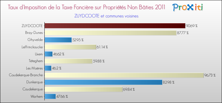 Taux d'imposition de la taxe foncière sur les immeubles et terrains non batis 2011 pour ZUYDCOOTE et les communes proches Comparaison des taux d'imposition de la taxe foncière sur les immeubles et terrains non batis 2011 pour ZUYDCOOTE et les communes voisines