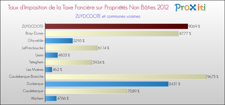 Taux d'imposition de la taxe foncière sur les immeubles et terrains non batis 2012 pour ZUYDCOOTE et les communes proches Comparaison des taux d'imposition de la taxe foncière sur les immeubles et terrains non batis 2012 pour ZUYDCOOTE et les communes voisines