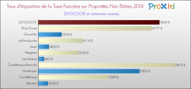 Taux d'imposition de la taxe foncière sur les immeubles et terrains non batis 2014 pour ZUYDCOOTE et les communes proches Comparaison des taux d'imposition de la taxe foncière sur les immeubles et terrains non batis 2014 pour ZUYDCOOTE et les communes voisines