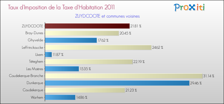 Taux d'imposition de la taxe d'habitation 2011 pour ZUYDCOOTE et les communes proches Comparaison des taux d'imposition de la taxe d'habitation 2011 pour ZUYDCOOTE et les communes voisines