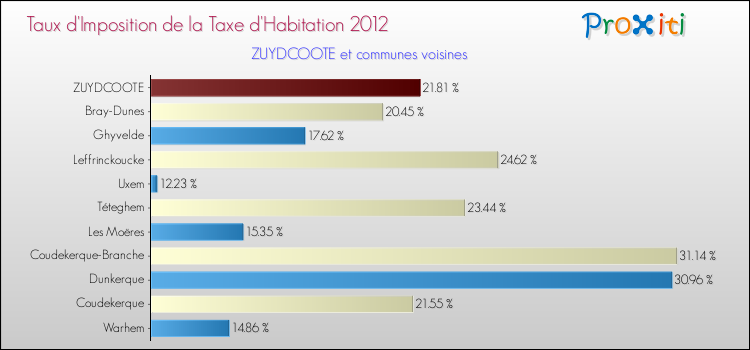 Taux d'imposition de la taxe d'habitation 2012 pour ZUYDCOOTE et les communes proches Comparaison des taux d'imposition de la taxe d'habitation 2012 pour ZUYDCOOTE et les communes voisines