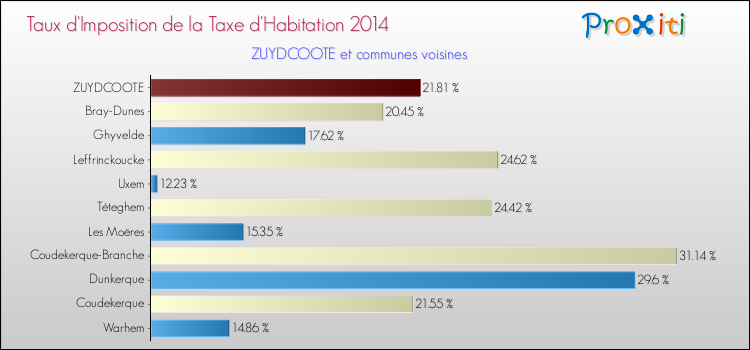 Taux d'imposition de la taxe d'habitation 2014 pour ZUYDCOOTE et les communes proches Comparaison des taux d'imposition de la taxe d'habitation 2014 pour ZUYDCOOTE et les communes voisines