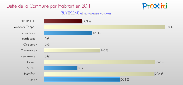 Dette par habitant de la commune en 2011 pour ZUYTPEENE et les communes proches Comparaison de la dette par habitant de la commune en 2011 pour ZUYTPEENE et les communes voisines
