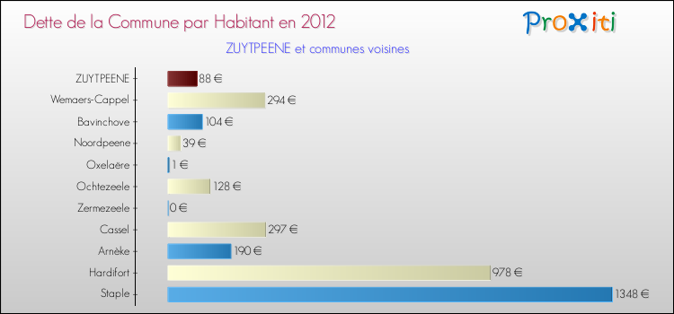 Dette par habitant de la commune en 2012 pour ZUYTPEENE et les communes proches Comparaison de la dette par habitant de la commune en 2012 pour ZUYTPEENE et les communes voisines