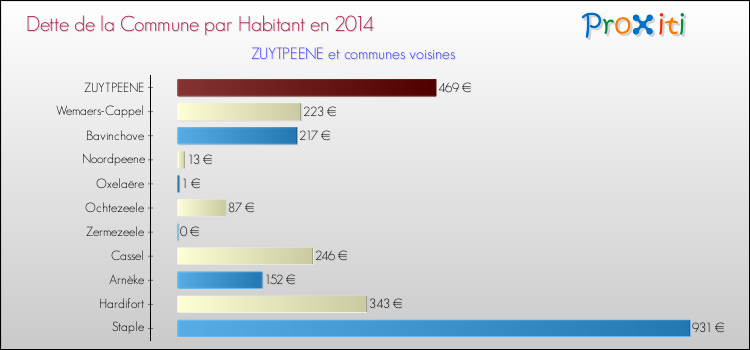 Dette par habitant de la commune en 2014 pour ZUYTPEENE et les communes proches Comparaison de la dette par habitant de la commune en 2014 pour ZUYTPEENE et les communes voisines