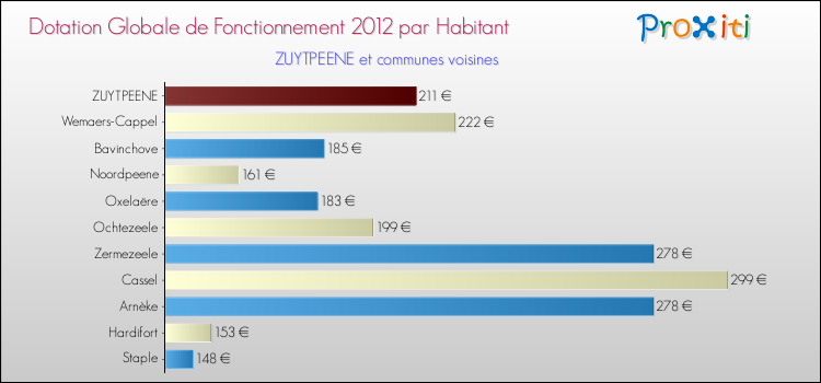 Montant des dotations globales de fonctionnement DGF par Habitant pour ZUYTPEENE et les communes proches Comparaison des des dotations globales de fonctionnement DGF par habitant pour ZUYTPEENE et les communes voisines