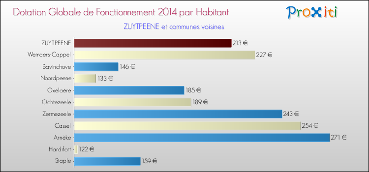 Montant des dotations globales de fonctionnement DGF par Habitant pour ZUYTPEENE et les communes proches en 2014. Comparaison des des dotations globales de fonctionnement DGF par habitant pour ZUYTPEENE et les communes voisines en 2014.