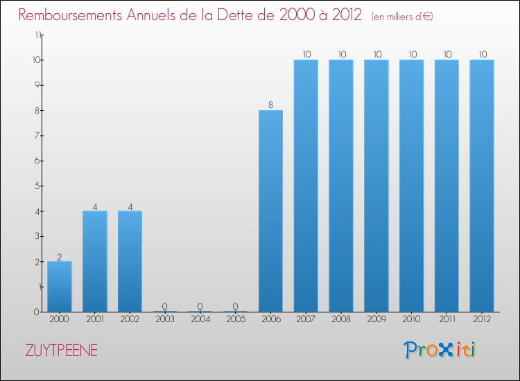Evolution de l'annuité de la dette pour la commune de ZUYTPEENE de 2000 à 2012 Annuités de la dette pour ZUYTPEENE de 2000 à 2012