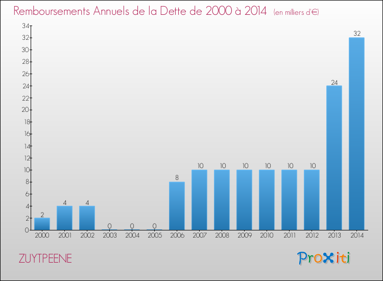 Evolution de l'annuité de la dette pour la commune de ZUYTPEENE de 2000 à 2014 Annuités de la dette pour ZUYTPEENE de 2000 à 2014