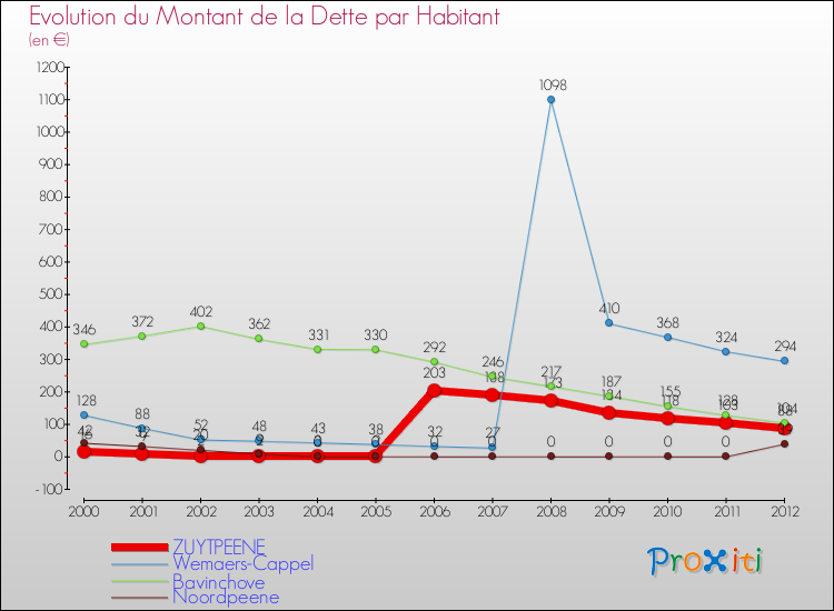 Evolution de la dette par habitant pour la commune de ZUYTPEENE et les communes proches de 2000 à 2012 Comparaison de la dette par habitant pour ZUYTPEENE et les communes voisines de 2000 à 2012
