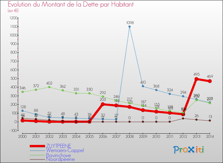 Evolution de la dette par habitant pour la commune de ZUYTPEENE et les communes proches de 2000 à 2014 Comparaison de la dette par habitant pour ZUYTPEENE et les communes voisines de 2000 à 2014