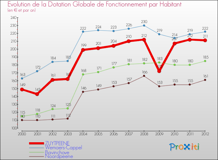 Evolution et montant de la dotation globale de fonctionnement par Habitant pour ZUYTPEENE et les communes proches Comparaison des dotations globales de fonctionnement par habitant pour ZUYTPEENE et les communes voisines