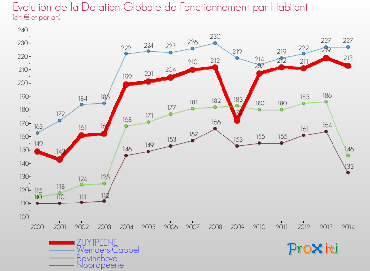 Evolution et montant de la dotation globale de fonctionnement par Habitant pour ZUYTPEENE et les communes proches de 2000 à 2014. Comparaison des dotations globales de fonctionnement par habitant pour ZUYTPEENE et les communes voisines de 2000 à 2014.