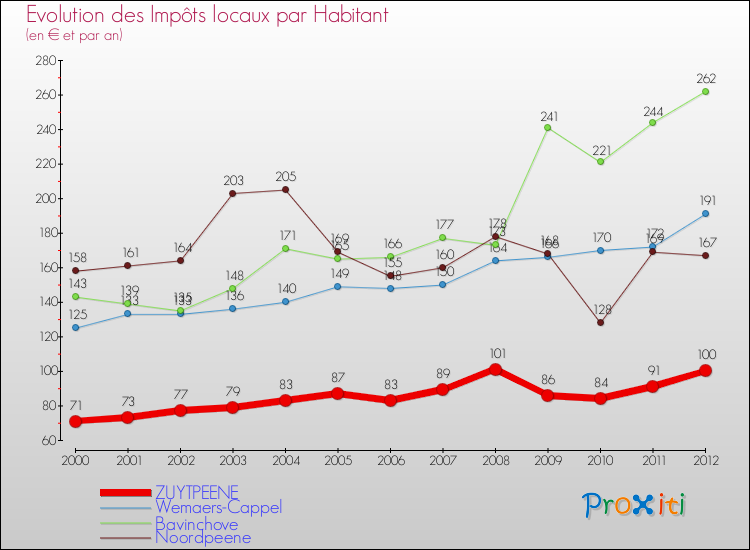 Evolution et montant des impôts locaux par Habitant pour ZUYTPEENE et les communes proches Comparaison des impôts locaux par habitant pour ZUYTPEENE et les communes voisines