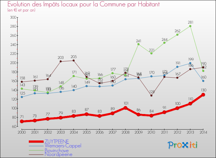 Evolution et montant des impôts locaux par Habitant pour ZUYTPEENE et les communes proches de 2000 à 2014 Comparaison des impôts locaux par habitant pour ZUYTPEENE et les communes voisines de 2000 à 2014