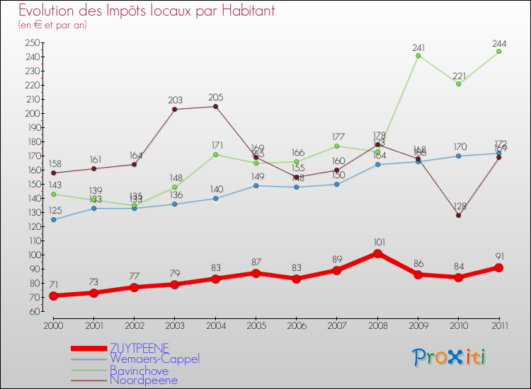 Evolution et montant des impôts locaux par Habitant pour ZUYTPEENE et les communes proches Comparaison des impôts locaux par habitant pour ZUYTPEENE et les communes voisines