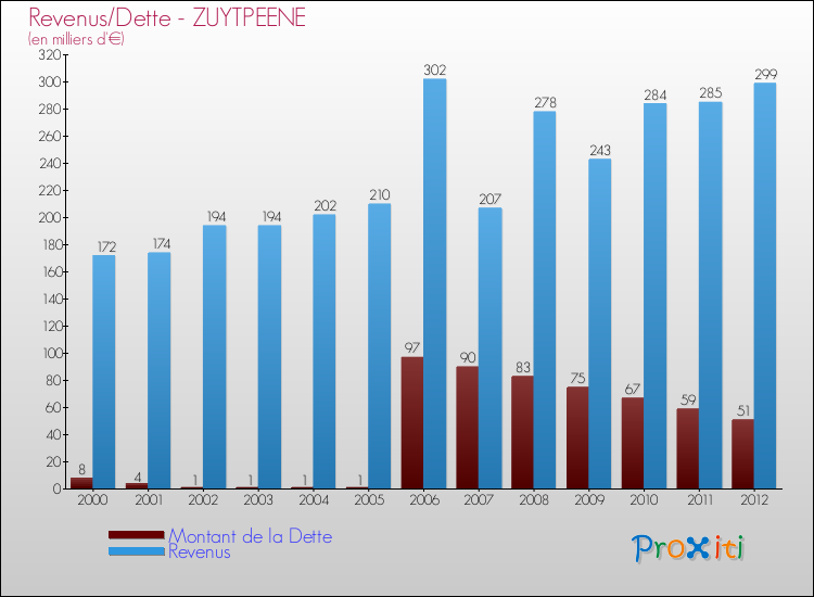 Evolution comparée de la dette et des revenus pour la commune de ZUYTPEENE de 2000 à 2012 Comparaison de la dette et des revenus pour ZUYTPEENE de 2000 à 2012