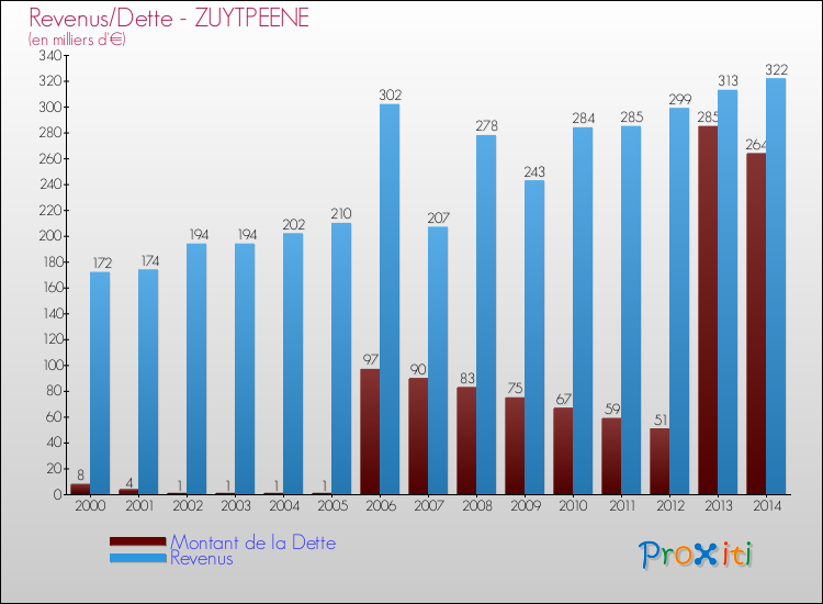 Evolution comparée de la dette et des revenus pour la commune de ZUYTPEENE de 2000 à 2014 Comparaison de la dette et des revenus pour ZUYTPEENE de 2000 à 2014