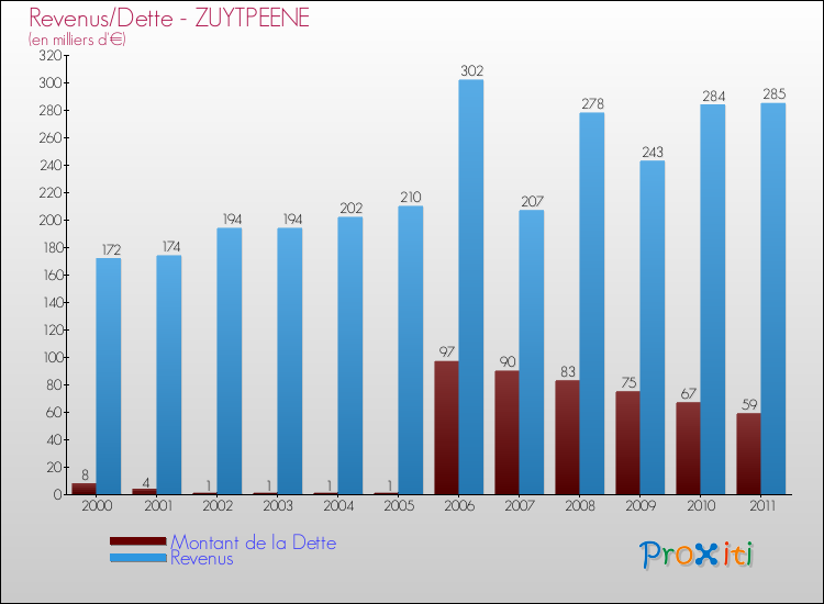 Evolution comparée de la dette et des revenus pour la commune de ZUYTPEENE de 2000 à 2011 Comparaison de la dette et des revenus pour ZUYTPEENE de 2000 à 2011