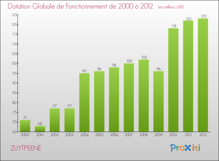 Evolution du montant de la Dotation Globale de Fonctionnement pour la commune de ZUYTPEENE de 2000 à 2012 Evolution du montant de la Dotation Globale de Fonctionnement pour ZUYTPEENE de 2000 à 2012