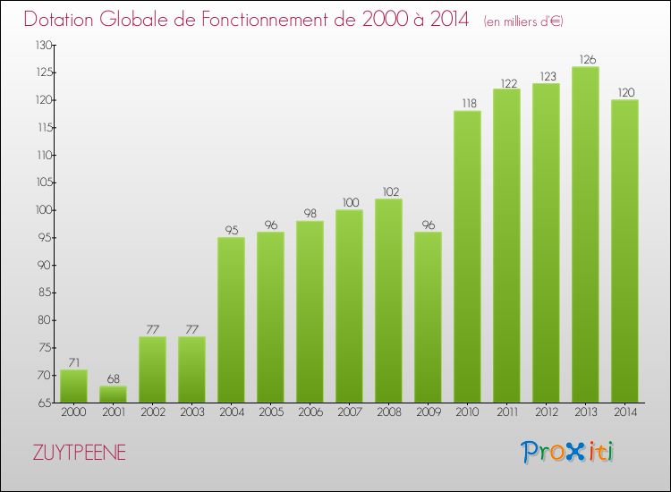 Evolution du montant de la Dotation Globale de Fonctionnement pour la commune de ZUYTPEENE de 2000 à 2014 Evolution du montant de la Dotation Globale de Fonctionnement pour ZUYTPEENE de 2000 à 2014