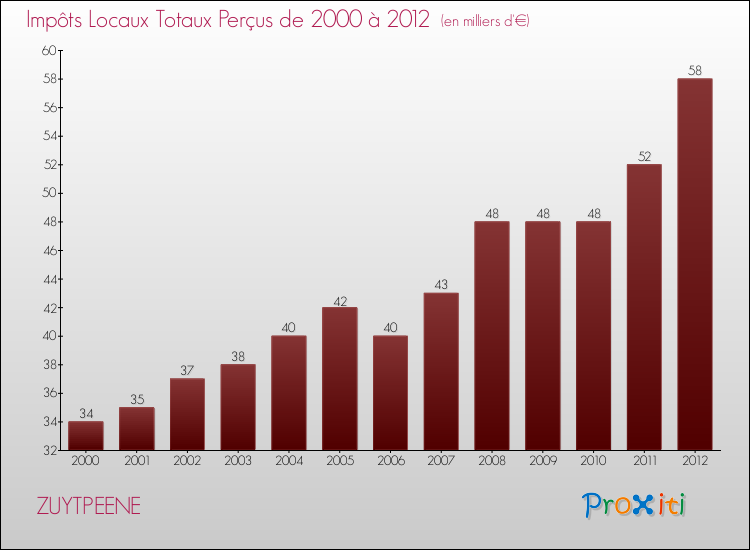 Evolution des Impôts Locaux pour la commune de ZUYTPEENE de 2000 à 2012 Evolution des Impôts Locaux pour ZUYTPEENE de 2000 à 2012