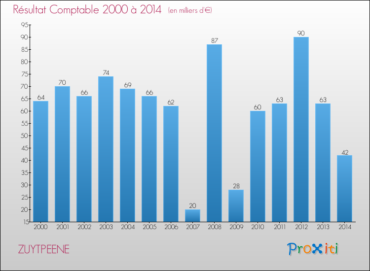Evolution du résultat comptable pour la commune de ZUYTPEENE de 2000 à 2014 Evolution du résultat comptable pour ZUYTPEENE de 2000 à 2014