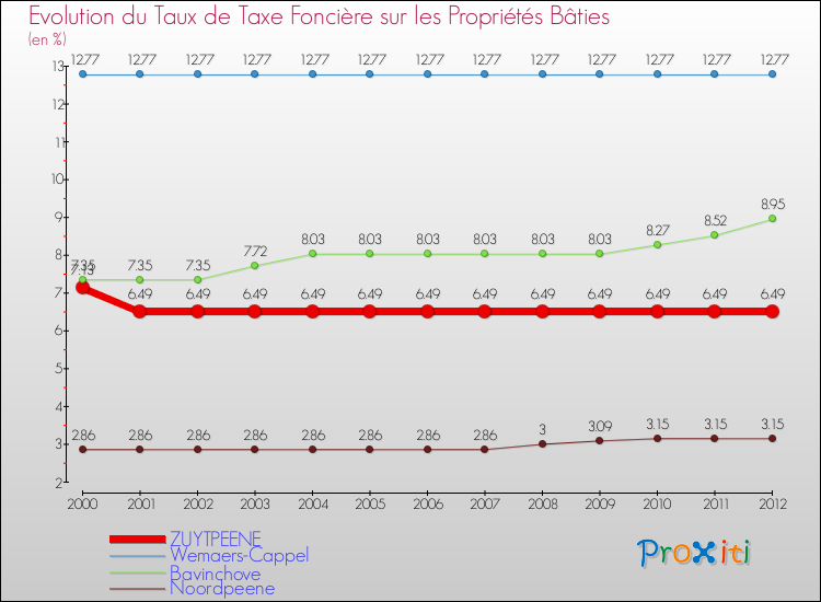 Evolution du taux de la taxe foncière sur le bati pour ZUYTPEENE et les communes proches de 2000 à 2012 Comparaison des taux de taxe foncière sur le bati pour ZUYTPEENE et les communes voisines de 2000 à 2012