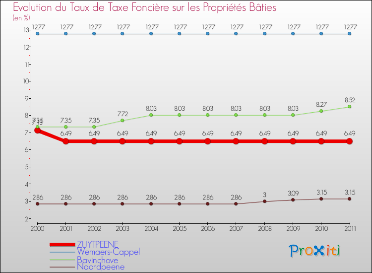 Evolution du taux de la taxe foncière sur le bati pour ZUYTPEENE et les communes proches Comparaison des taux de taxe foncière sur le bati pour ZUYTPEENE et les communes voisines