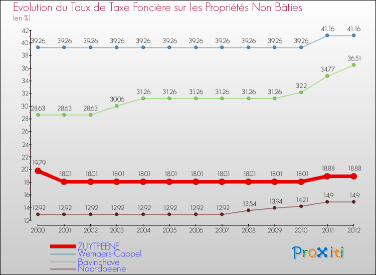 Evolution du taux de la taxe foncière sur les immeubles et terrains non batis pour ZUYTPEENE et les communes proches de 2000 à 2012 Comparaison des taux de la taxe foncière sur les immeubles et terrains non batis pour ZUYTPEENE et les communes voisines de 2000 à 2012