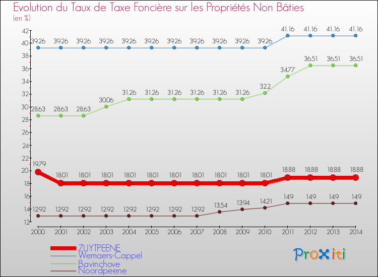 Evolution du taux de la taxe foncière sur les immeubles et terrains non batis pour ZUYTPEENE et les communes proches de 2000 à 2014 Comparaison des taux de la taxe foncière sur les immeubles et terrains non batis pour ZUYTPEENE et les communes voisines de 2000 à 2014