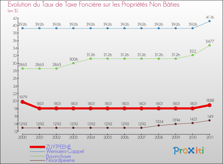 Evolution du taux de la taxe foncière sur les immeubles et terrains non batis pour ZUYTPEENE et les communes proches Comparaison des taux de la taxe foncière sur les immeubles et terrains non batis pour ZUYTPEENE et les communes voisines