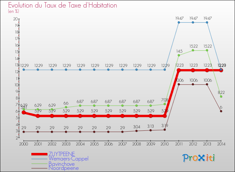Evolution du taux de la taxe d'habitation pour ZUYTPEENE et les communes proches de 2000 à 2014 Comparaison des taux de la taxe d'habitation pour ZUYTPEENE et les communes voisines de 2000 à 2014