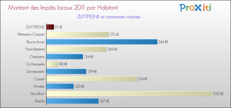Montant des impôts locaux par Habitant pour ZUYTPEENE et les communes proches Comparaison des impôts locaux par habitant pour ZUYTPEENE et les communes voisines