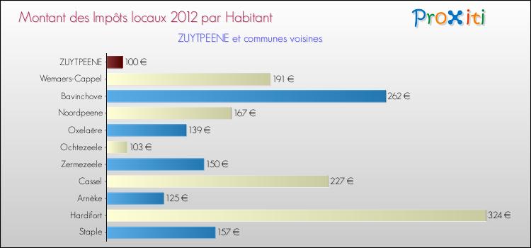 Montant des impôts locaux par Habitant pour ZUYTPEENE et les communes proches Comparaison des impôts locaux par habitant pour ZUYTPEENE et les communes voisines