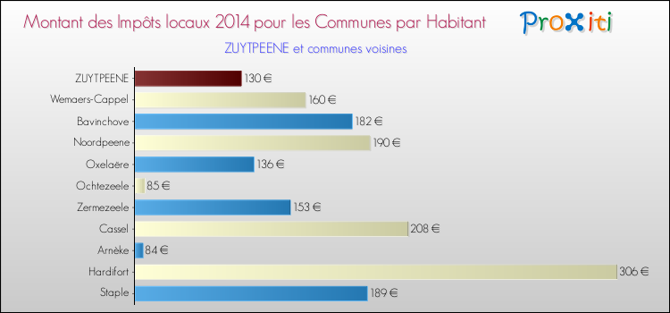 Montant des impôts locaux par Habitant pour ZUYTPEENE et les communes proches en 2014 Comparaison des impôts locaux par habitant pour ZUYTPEENE et les communes voisines en 2014