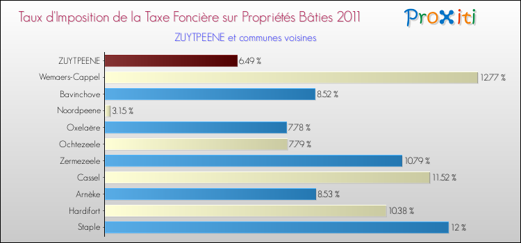 Taux d'imposition de la taxe foncière sur le bati 2011 pour ZUYTPEENE et les communes proches Comparaison des taux d'imposition de la taxe foncière sur le bati 2011 pour ZUYTPEENE et les communes voisines