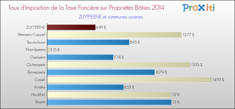 Taux d'imposition de la taxe foncière sur le bati 2014 pour ZUYTPEENE et les communes proches Comparaison des taux d'imposition de la taxe foncière sur le bati 2014 pour ZUYTPEENE et les communes voisines