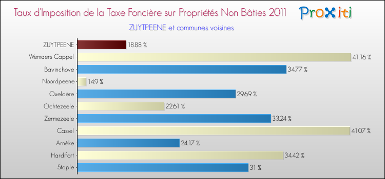 Taux d'imposition de la taxe foncière sur les immeubles et terrains non batis 2011 pour ZUYTPEENE et les communes proches Comparaison des taux d'imposition de la taxe foncière sur les immeubles et terrains non batis 2011 pour ZUYTPEENE et les communes voisines