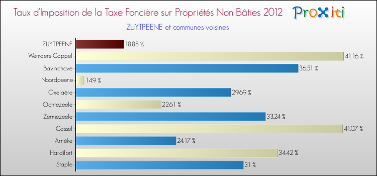 Taux d'imposition de la taxe foncière sur les immeubles et terrains non batis 2012 pour ZUYTPEENE et les communes proches Comparaison des taux d'imposition de la taxe foncière sur les immeubles et terrains non batis 2012 pour ZUYTPEENE et les communes voisines