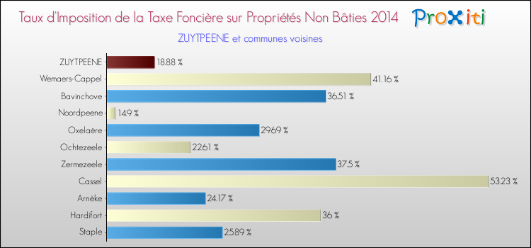 Taux d'imposition de la taxe foncière sur les immeubles et terrains non batis 2014 pour ZUYTPEENE et les communes proches Comparaison des taux d'imposition de la taxe foncière sur les immeubles et terrains non batis 2014 pour ZUYTPEENE et les communes voisines