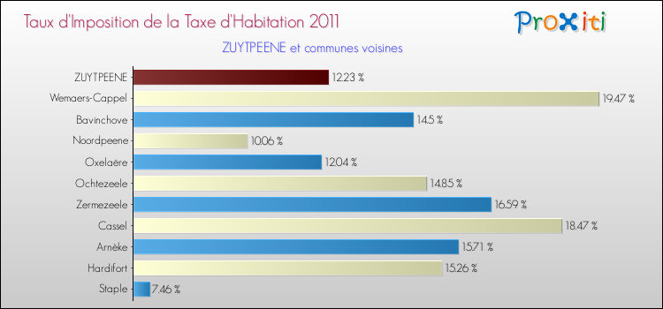 Taux d'imposition de la taxe d'habitation 2011 pour ZUYTPEENE et les communes proches Comparaison des taux d'imposition de la taxe d'habitation 2011 pour ZUYTPEENE et les communes voisines