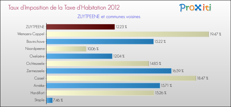 Taux d'imposition de la taxe d'habitation 2012 pour ZUYTPEENE et les communes proches Comparaison des taux d'imposition de la taxe d'habitation 2012 pour ZUYTPEENE et les communes voisines